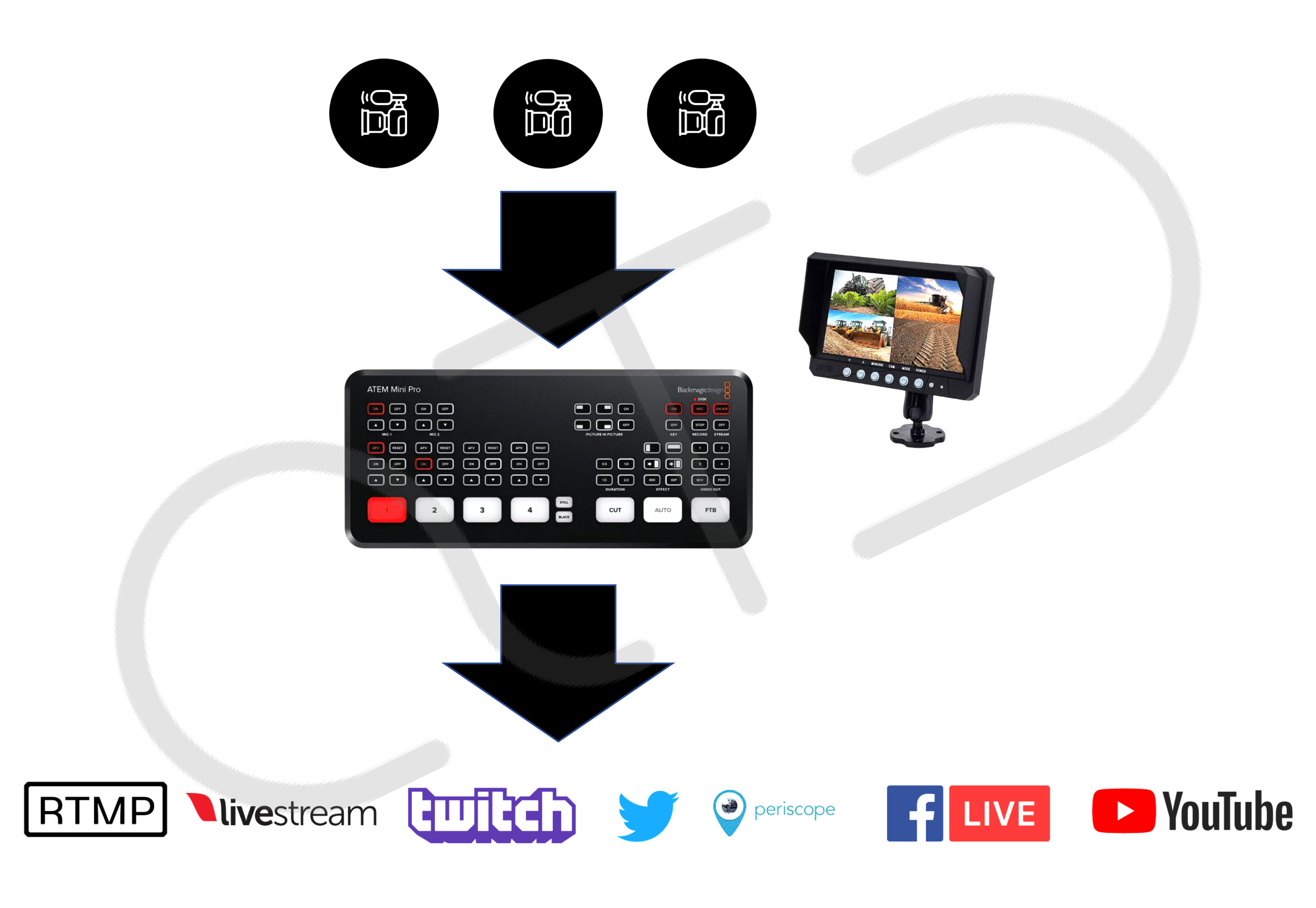 Streaming Vidéo multicaméras basic